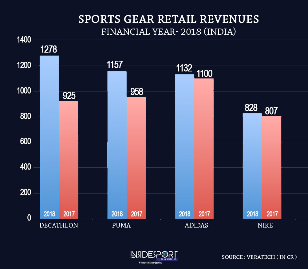 sports gear retailing brand in India